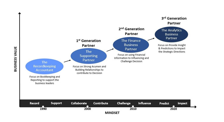 Types of Finances Business Partnering