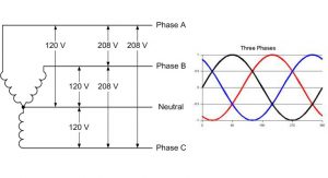 The Importance of 208 Volt-3 Phase Power